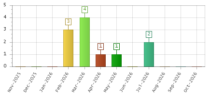 The chart showing Nov-2025 series, Dec-2025 series, Jan-2026 series, Feb-2026 series, Mar-2026 series, Apr-2026 series, May-2026 series, Jun-2026 series, Jul-2026 series, Aug-2026 series, Sep-2026 series, Oct-2026 series.