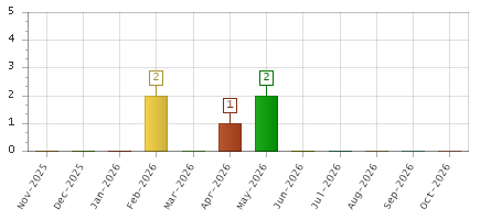 The chart showing Nov-2025 series, Dec-2025 series, Jan-2026 series, Feb-2026 series, Mar-2026 series, Apr-2026 series, May-2026 series, Jun-2026 series, Jul-2026 series, Aug-2026 series, Sep-2026 series, Oct-2026 series.