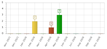 The chart showing Nov-2025 series, Dec-2025 series, Jan-2026 series, Feb-2026 series, Mar-2026 series, Apr-2026 series, May-2026 series, Jun-2026 series, Jul-2026 series, Aug-2026 series, Sep-2026 series, Oct-2026 series.