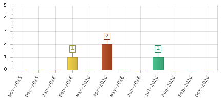 The chart showing Nov-2025 series, Dec-2025 series, Jan-2026 series, Feb-2026 series, Mar-2026 series, Apr-2026 series, May-2026 series, Jun-2026 series, Jul-2026 series, Aug-2026 series, Sep-2026 series, Oct-2026 series.