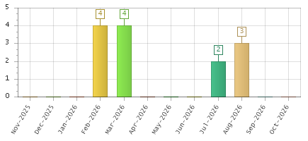 The chart showing Nov-2025 series, Dec-2025 series, Jan-2026 series, Feb-2026 series, Mar-2026 series, Apr-2026 series, May-2026 series, Jun-2026 series, Jul-2026 series, Aug-2026 series, Sep-2026 series, Oct-2026 series.