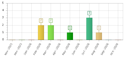 The chart showing Nov-2025 series, Dec-2025 series, Jan-2026 series, Feb-2026 series, Mar-2026 series, Apr-2026 series, May-2026 series, Jun-2026 series, Jul-2026 series, Aug-2026 series, Sep-2026 series, Oct-2026 series.