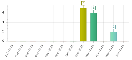 The chart showing Jul-2025 series, Aug-2025 series, Sep-2025 series, Oct-2025 series, Nov-2025 series, Dec-2025 series, Jan-2026 series, Feb-2026 series, Mar-2026 series, Apr-2026 series, May-2026 series, Jun-2026 series.