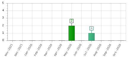 The chart showing Nov-2025 series, Dec-2025 series, Jan-2026 series, Feb-2026 series, Mar-2026 series, Apr-2026 series, May-2026 series, Jun-2026 series, Jul-2026 series, Aug-2026 series, Sep-2026 series, Oct-2026 series.