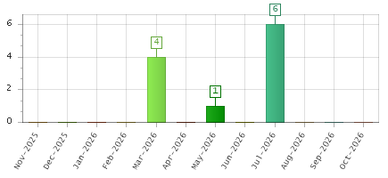The chart showing Nov-2025 series, Dec-2025 series, Jan-2026 series, Feb-2026 series, Mar-2026 series, Apr-2026 series, May-2026 series, Jun-2026 series, Jul-2026 series, Aug-2026 series, Sep-2026 series, Oct-2026 series.