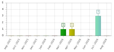 The chart showing Sep-2025 series, Oct-2025 series, Nov-2025 series, Dec-2025 series, Jan-2026 series, Feb-2026 series, Mar-2026 series, Apr-2026 series, May-2026 series, Jun-2026 series, Jul-2026 series, Aug-2026 series.