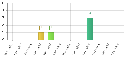 The chart showing Nov-2025 series, Dec-2025 series, Jan-2026 series, Feb-2026 series, Mar-2026 series, Apr-2026 series, May-2026 series, Jun-2026 series, Jul-2026 series, Aug-2026 series, Sep-2026 series, Oct-2026 series.
