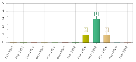 The chart showing Jul-2025 series, Aug-2025 series, Sep-2025 series, Oct-2025 series, Nov-2025 series, Dec-2025 series, Jan-2026 series, Feb-2026 series, Mar-2026 series, Apr-2026 series, May-2026 series, Jun-2026 series.