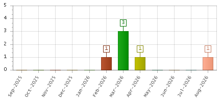 The chart showing Sep-2025 series, Oct-2025 series, Nov-2025 series, Dec-2025 series, Jan-2026 series, Feb-2026 series, Mar-2026 series, Apr-2026 series, May-2026 series, Jun-2026 series, Jul-2026 series, Aug-2026 series.