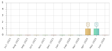 The chart showing Jul-2025 series, Aug-2025 series, Sep-2025 series, Oct-2025 series, Nov-2025 series, Dec-2025 series, Jan-2026 series, Feb-2026 series, Mar-2026 series, Apr-2026 series, May-2026 series, Jun-2026 series.