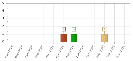 The chart showing Nov-2025 series, Dec-2025 series, Jan-2026 series, Feb-2026 series, Mar-2026 series, Apr-2026 series, May-2026 series, Jun-2026 series, Jul-2026 series, Aug-2026 series, Sep-2026 series, Oct-2026 series.