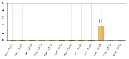 The chart showing Nov-2025 series, Dec-2025 series, Jan-2026 series, Feb-2026 series, Mar-2026 series, Apr-2026 series, May-2026 series, Jun-2026 series, Jul-2026 series, Aug-2026 series, Sep-2026 series, Oct-2026 series.