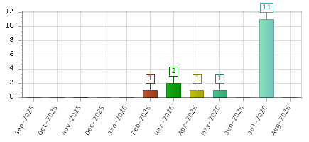 The chart showing Sep-2025 series, Oct-2025 series, Nov-2025 series, Dec-2025 series, Jan-2026 series, Feb-2026 series, Mar-2026 series, Apr-2026 series, May-2026 series, Jun-2026 series, Jul-2026 series, Aug-2026 series.