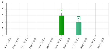 The chart showing Nov-2025 series, Dec-2025 series, Jan-2026 series, Feb-2026 series, Mar-2026 series, Apr-2026 series, May-2026 series, Jun-2026 series, Jul-2026 series, Aug-2026 series, Sep-2026 series, Oct-2026 series.