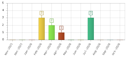The chart showing Nov-2025 series, Dec-2025 series, Jan-2026 series, Feb-2026 series, Mar-2026 series, Apr-2026 series, May-2026 series, Jun-2026 series, Jul-2026 series, Aug-2026 series, Sep-2026 series, Oct-2026 series.