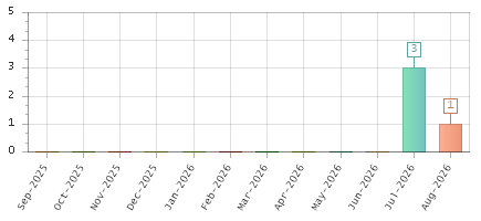 The chart showing Sep-2025 series, Oct-2025 series, Nov-2025 series, Dec-2025 series, Jan-2026 series, Feb-2026 series, Mar-2026 series, Apr-2026 series, May-2026 series, Jun-2026 series, Jul-2026 series, Aug-2026 series.