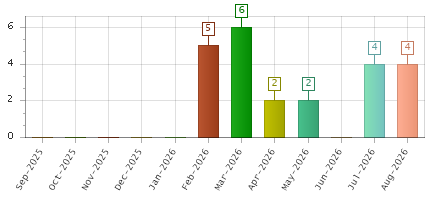 The chart showing Sep-2025 series, Oct-2025 series, Nov-2025 series, Dec-2025 series, Jan-2026 series, Feb-2026 series, Mar-2026 series, Apr-2026 series, May-2026 series, Jun-2026 series, Jul-2026 series, Aug-2026 series.
