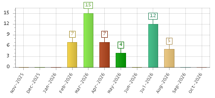 The chart showing Nov-2025 series, Dec-2025 series, Jan-2026 series, Feb-2026 series, Mar-2026 series, Apr-2026 series, May-2026 series, Jun-2026 series, Jul-2026 series, Aug-2026 series, Sep-2026 series, Oct-2026 series.