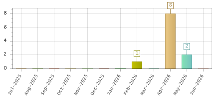 The chart showing Jul-2025 series, Aug-2025 series, Sep-2025 series, Oct-2025 series, Nov-2025 series, Dec-2025 series, Jan-2026 series, Feb-2026 series, Mar-2026 series, Apr-2026 series, May-2026 series, Jun-2026 series.