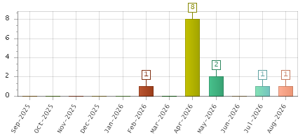 The chart showing Sep-2025 series, Oct-2025 series, Nov-2025 series, Dec-2025 series, Jan-2026 series, Feb-2026 series, Mar-2026 series, Apr-2026 series, May-2026 series, Jun-2026 series, Jul-2026 series, Aug-2026 series.