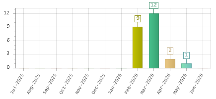 The chart showing Jul-2025 series, Aug-2025 series, Sep-2025 series, Oct-2025 series, Nov-2025 series, Dec-2025 series, Jan-2026 series, Feb-2026 series, Mar-2026 series, Apr-2026 series, May-2026 series, Jun-2026 series.