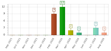 The chart showing Sep-2025 series, Oct-2025 series, Nov-2025 series, Dec-2025 series, Jan-2026 series, Feb-2026 series, Mar-2026 series, Apr-2026 series, May-2026 series, Jun-2026 series, Jul-2026 series, Aug-2026 series.
