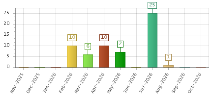 The chart showing Nov-2025 series, Dec-2025 series, Jan-2026 series, Feb-2026 series, Mar-2026 series, Apr-2026 series, May-2026 series, Jun-2026 series, Jul-2026 series, Aug-2026 series, Sep-2026 series, Oct-2026 series.