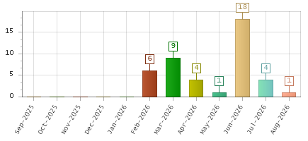 The chart showing Sep-2025 series, Oct-2025 series, Nov-2025 series, Dec-2025 series, Jan-2026 series, Feb-2026 series, Mar-2026 series, Apr-2026 series, May-2026 series, Jun-2026 series, Jul-2026 series, Aug-2026 series.