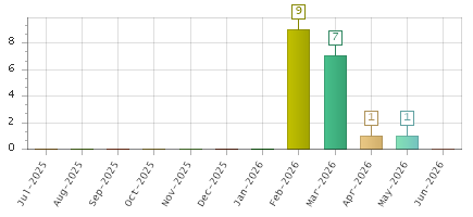 The chart showing Jul-2025 series, Aug-2025 series, Sep-2025 series, Oct-2025 series, Nov-2025 series, Dec-2025 series, Jan-2026 series, Feb-2026 series, Mar-2026 series, Apr-2026 series, May-2026 series, Jun-2026 series.