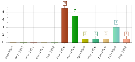 The chart showing Sep-2025 series, Oct-2025 series, Nov-2025 series, Dec-2025 series, Jan-2026 series, Feb-2026 series, Mar-2026 series, Apr-2026 series, May-2026 series, Jun-2026 series, Jul-2026 series, Aug-2026 series.