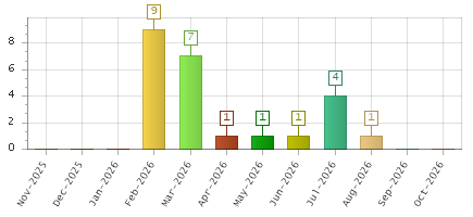 The chart showing Nov-2025 series, Dec-2025 series, Jan-2026 series, Feb-2026 series, Mar-2026 series, Apr-2026 series, May-2026 series, Jun-2026 series, Jul-2026 series, Aug-2026 series, Sep-2026 series, Oct-2026 series.