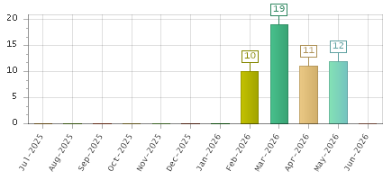 The chart showing Jul-2025 series, Aug-2025 series, Sep-2025 series, Oct-2025 series, Nov-2025 series, Dec-2025 series, Jan-2026 series, Feb-2026 series, Mar-2026 series, Apr-2026 series, May-2026 series, Jun-2026 series.