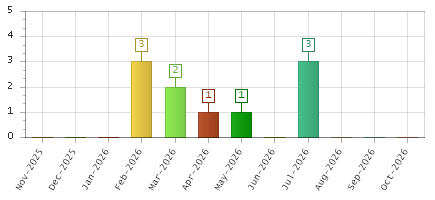 The chart showing Nov-2025 series, Dec-2025 series, Jan-2026 series, Feb-2026 series, Mar-2026 series, Apr-2026 series, May-2026 series, Jun-2026 series, Jul-2026 series, Aug-2026 series, Sep-2026 series, Oct-2026 series.