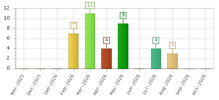 The chart showing Nov-2025 series, Dec-2025 series, Jan-2026 series, Feb-2026 series, Mar-2026 series, Apr-2026 series, May-2026 series, Jun-2026 series, Jul-2026 series, Aug-2026 series, Sep-2026 series, Oct-2026 series.