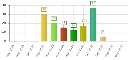 The chart showing Nov-2025 series, Dec-2025 series, Jan-2026 series, Feb-2026 series, Mar-2026 series, Apr-2026 series, May-2026 series, Jun-2026 series, Jul-2026 series, Aug-2026 series, Sep-2026 series, Oct-2026 series.