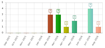 The chart showing Sep-2025 series, Oct-2025 series, Nov-2025 series, Dec-2025 series, Jan-2026 series, Feb-2026 series, Mar-2026 series, Apr-2026 series, May-2026 series, Jun-2026 series, Jul-2026 series, Aug-2026 series.