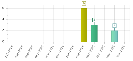 The chart showing Jul-2025 series, Aug-2025 series, Sep-2025 series, Oct-2025 series, Nov-2025 series, Dec-2025 series, Jan-2026 series, Feb-2026 series, Mar-2026 series, Apr-2026 series, May-2026 series, Jun-2026 series.