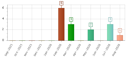The chart showing Sep-2025 series, Oct-2025 series, Nov-2025 series, Dec-2025 series, Jan-2026 series, Feb-2026 series, Mar-2026 series, Apr-2026 series, May-2026 series, Jun-2026 series, Jul-2026 series, Aug-2026 series.