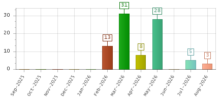 The chart showing Sep-2025 series, Oct-2025 series, Nov-2025 series, Dec-2025 series, Jan-2026 series, Feb-2026 series, Mar-2026 series, Apr-2026 series, May-2026 series, Jun-2026 series, Jul-2026 series, Aug-2026 series.