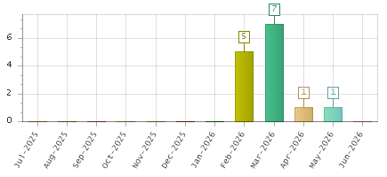 The chart showing Jul-2025 series, Aug-2025 series, Sep-2025 series, Oct-2025 series, Nov-2025 series, Dec-2025 series, Jan-2026 series, Feb-2026 series, Mar-2026 series, Apr-2026 series, May-2026 series, Jun-2026 series.
