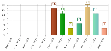 The chart showing Sep-2025 series, Oct-2025 series, Nov-2025 series, Dec-2025 series, Jan-2026 series, Feb-2026 series, Mar-2026 series, Apr-2026 series, May-2026 series, Jun-2026 series, Jul-2026 series, Aug-2026 series.