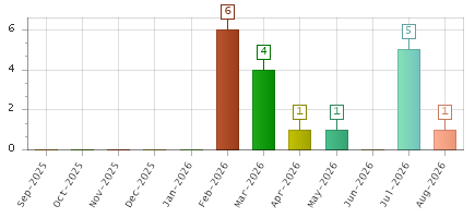 The chart showing Sep-2025 series, Oct-2025 series, Nov-2025 series, Dec-2025 series, Jan-2026 series, Feb-2026 series, Mar-2026 series, Apr-2026 series, May-2026 series, Jun-2026 series, Jul-2026 series, Aug-2026 series.