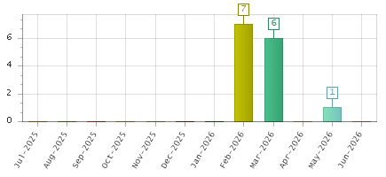 The chart showing Jul-2025 series, Aug-2025 series, Sep-2025 series, Oct-2025 series, Nov-2025 series, Dec-2025 series, Jan-2026 series, Feb-2026 series, Mar-2026 series, Apr-2026 series, May-2026 series, Jun-2026 series.