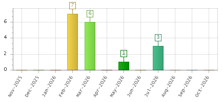 The chart showing Nov-2025 series, Dec-2025 series, Jan-2026 series, Feb-2026 series, Mar-2026 series, Apr-2026 series, May-2026 series, Jun-2026 series, Jul-2026 series, Aug-2026 series, Sep-2026 series, Oct-2026 series.