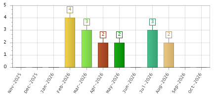The chart showing Nov-2025 series, Dec-2025 series, Jan-2026 series, Feb-2026 series, Mar-2026 series, Apr-2026 series, May-2026 series, Jun-2026 series, Jul-2026 series, Aug-2026 series, Sep-2026 series, Oct-2026 series.