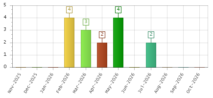 The chart showing Nov-2025 series, Dec-2025 series, Jan-2026 series, Feb-2026 series, Mar-2026 series, Apr-2026 series, May-2026 series, Jun-2026 series, Jul-2026 series, Aug-2026 series, Sep-2026 series, Oct-2026 series.