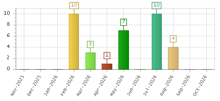 The chart showing Nov-2025 series, Dec-2025 series, Jan-2026 series, Feb-2026 series, Mar-2026 series, Apr-2026 series, May-2026 series, Jun-2026 series, Jul-2026 series, Aug-2026 series, Sep-2026 series, Oct-2026 series.