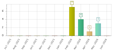 The chart showing Jul-2025 series, Aug-2025 series, Sep-2025 series, Oct-2025 series, Nov-2025 series, Dec-2025 series, Jan-2026 series, Feb-2026 series, Mar-2026 series, Apr-2026 series, May-2026 series, Jun-2026 series.