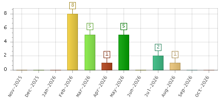 The chart showing Nov-2025 series, Dec-2025 series, Jan-2026 series, Feb-2026 series, Mar-2026 series, Apr-2026 series, May-2026 series, Jun-2026 series, Jul-2026 series, Aug-2026 series, Sep-2026 series, Oct-2026 series.