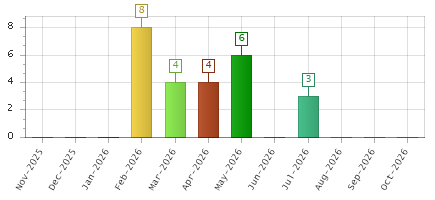 The chart showing Nov-2025 series, Dec-2025 series, Jan-2026 series, Feb-2026 series, Mar-2026 series, Apr-2026 series, May-2026 series, Jun-2026 series, Jul-2026 series, Aug-2026 series, Sep-2026 series, Oct-2026 series.
